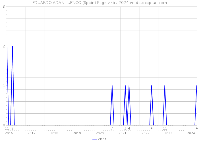 EDUARDO ADAN LUENGO (Spain) Page visits 2024 