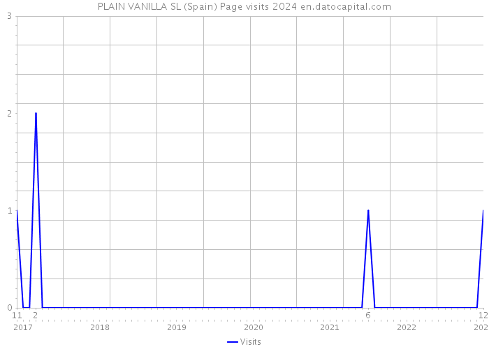 PLAIN VANILLA SL (Spain) Page visits 2024 