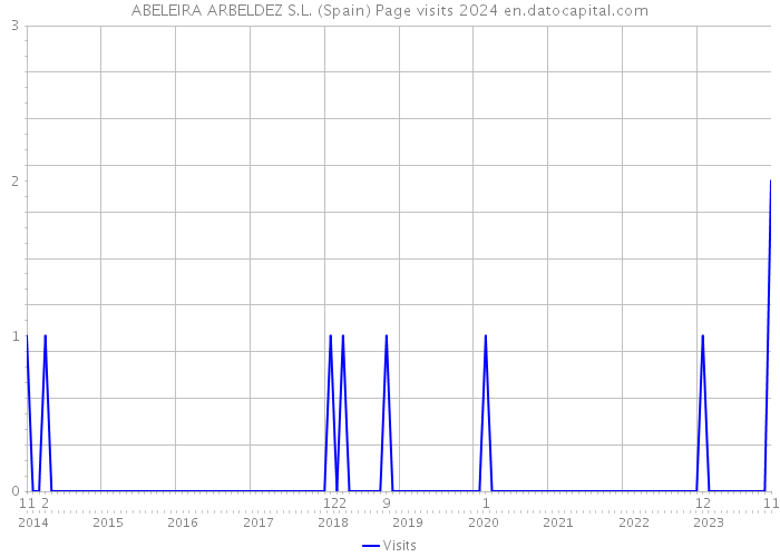 ABELEIRA ARBELDEZ S.L. (Spain) Page visits 2024 