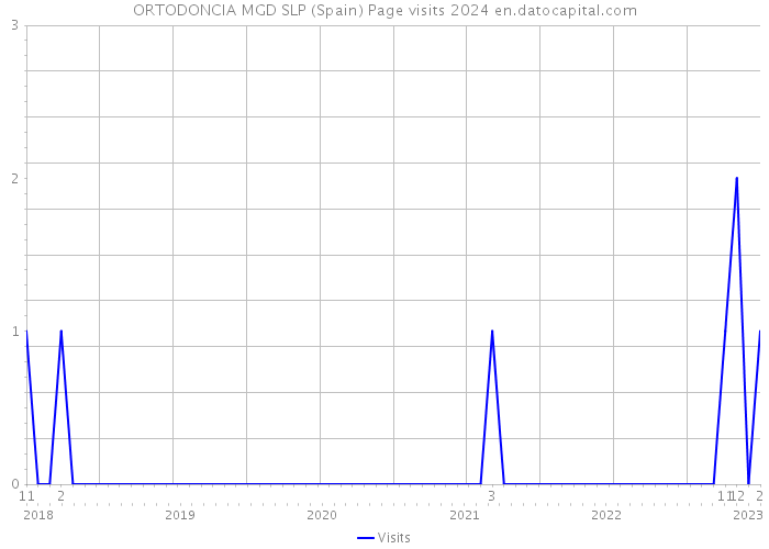 ORTODONCIA MGD SLP (Spain) Page visits 2024 