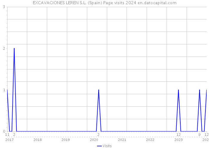 EXCAVACIONES LEREN S.L. (Spain) Page visits 2024 
