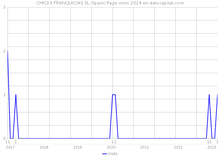 CHICKS FRANQUICIAS SL (Spain) Page visits 2024 