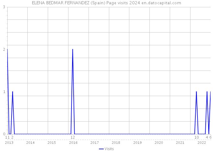 ELENA BEDMAR FERNANDEZ (Spain) Page visits 2024 