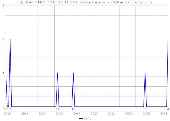 BALNEARIO MONTES DE TOLEDO S.L. (Spain) Page visits 2024 