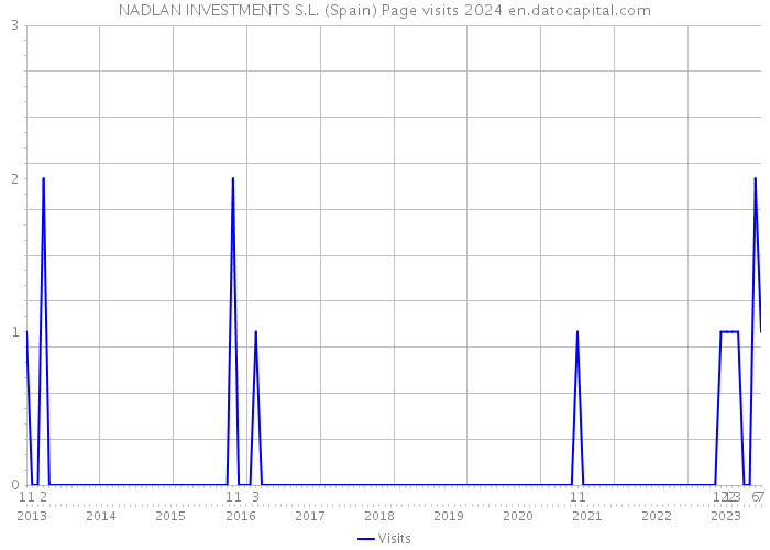 NADLAN INVESTMENTS S.L. (Spain) Page visits 2024 