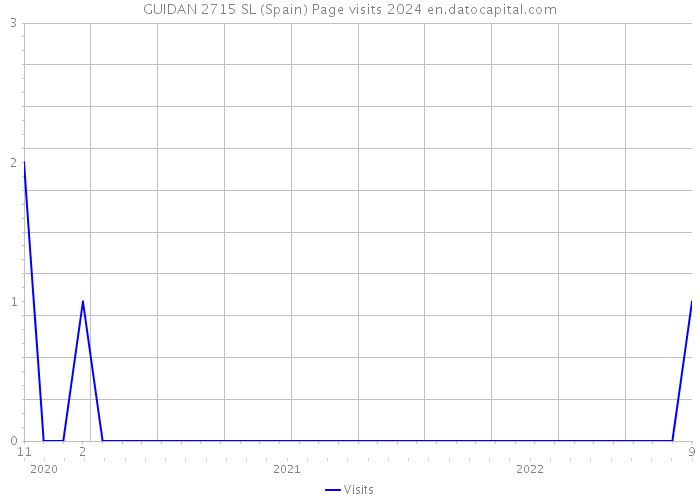 GUIDAN 2715 SL (Spain) Page visits 2024 
