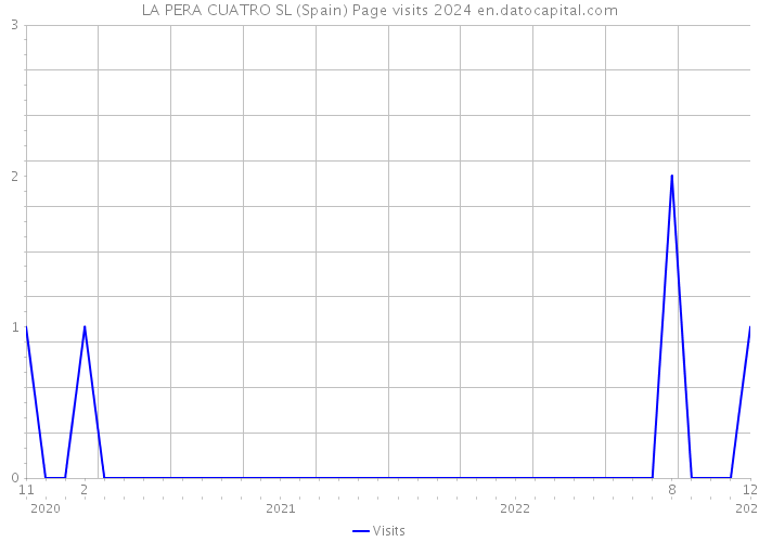 LA PERA CUATRO SL (Spain) Page visits 2024 