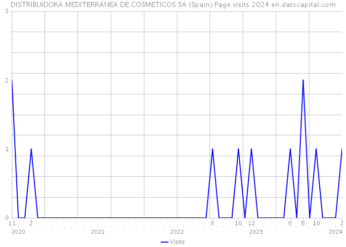 DISTRIBUIDORA MEDITERRANEA DE COSMETICOS SA (Spain) Page visits 2024 
