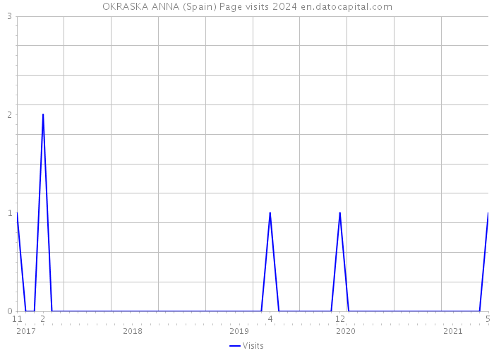 OKRASKA ANNA (Spain) Page visits 2024 