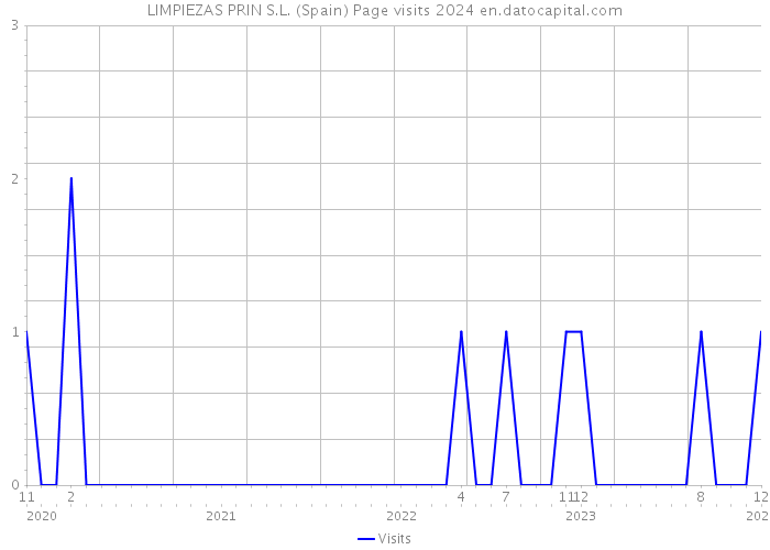 LIMPIEZAS PRIN S.L. (Spain) Page visits 2024 
