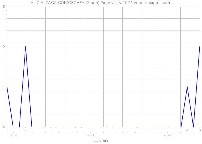 ALICIA IZAGA GOICOECHEA (Spain) Page visits 2024 