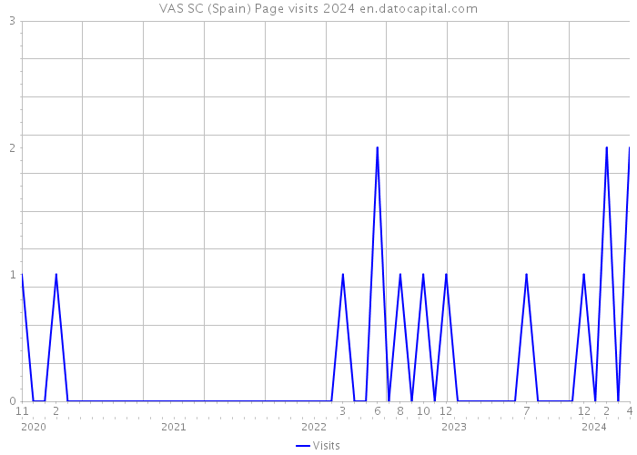 VAS SC (Spain) Page visits 2024 