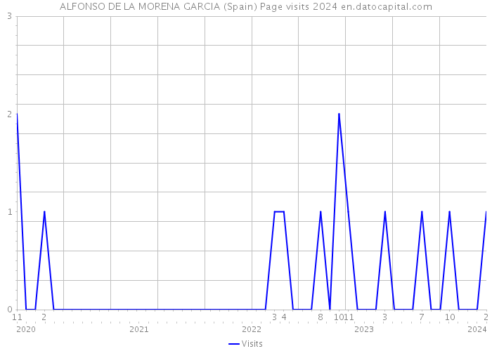 ALFONSO DE LA MORENA GARCIA (Spain) Page visits 2024 