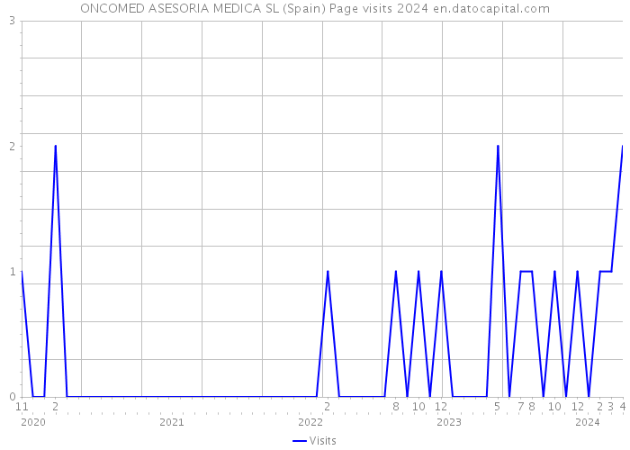 ONCOMED ASESORIA MEDICA SL (Spain) Page visits 2024 