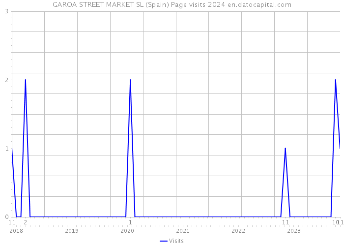 GAROA STREET MARKET SL (Spain) Page visits 2024 