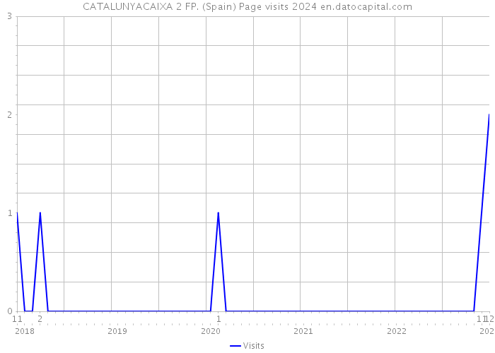 CATALUNYACAIXA 2 FP. (Spain) Page visits 2024 