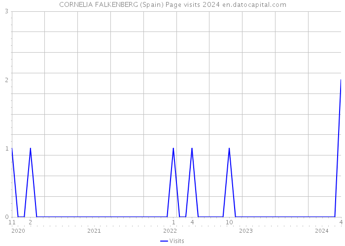 CORNELIA FALKENBERG (Spain) Page visits 2024 