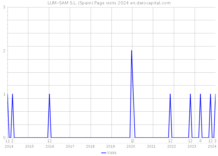 LUM-SAM S.L. (Spain) Page visits 2024 