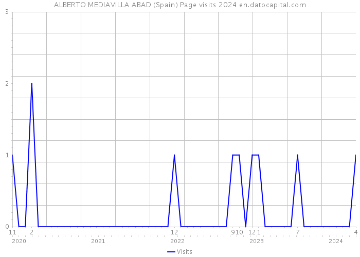 ALBERTO MEDIAVILLA ABAD (Spain) Page visits 2024 