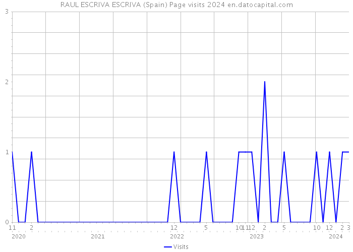 RAUL ESCRIVA ESCRIVA (Spain) Page visits 2024 
