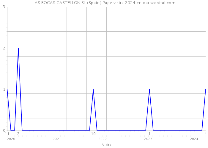LAS BOCAS CASTELLON SL (Spain) Page visits 2024 