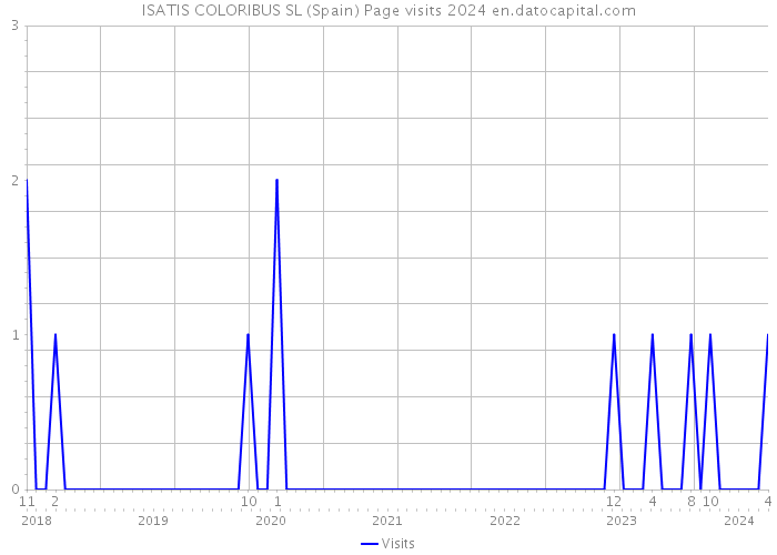ISATIS COLORIBUS SL (Spain) Page visits 2024 