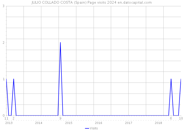 JULIO COLLADO COSTA (Spain) Page visits 2024 