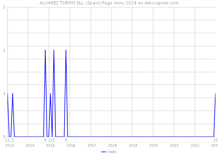 ALVAREZ TURPIN SLL. (Spain) Page visits 2024 