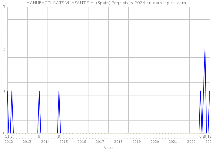 MANUFACTURATS VILAFANT S.A. (Spain) Page visits 2024 