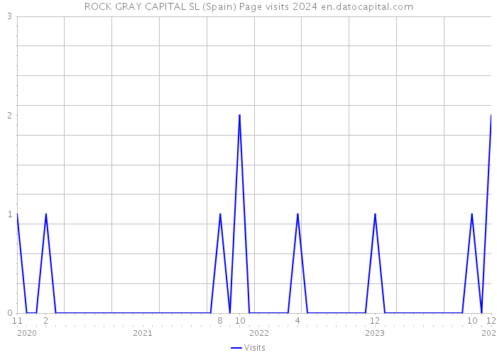 ROCK GRAY CAPITAL SL (Spain) Page visits 2024 