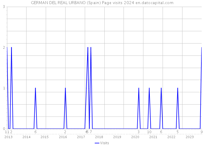GERMAN DEL REAL URBANO (Spain) Page visits 2024 