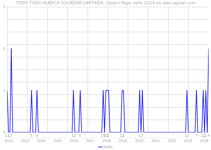 TODO TODO HUESCA SOCIEDAD LIMITADA. (Spain) Page visits 2024 
