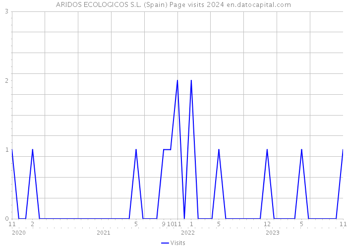 ARIDOS ECOLOGICOS S.L. (Spain) Page visits 2024 