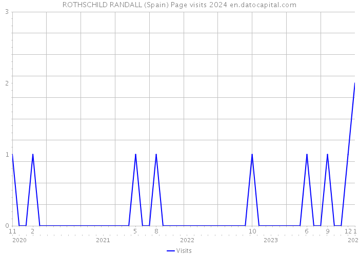 ROTHSCHILD RANDALL (Spain) Page visits 2024 