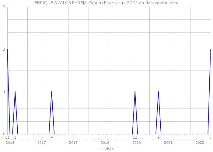 ENRIQUE AVALOS PAREJA (Spain) Page visits 2024 