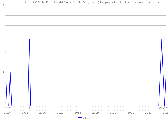 SCI PROJECT CONSTRUCTION MANAGEMENT SL (Spain) Page visits 2024 