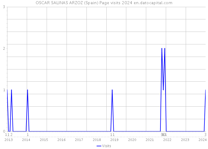 OSCAR SALINAS ARZOZ (Spain) Page visits 2024 