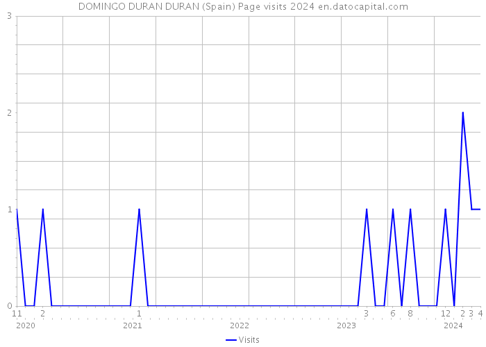 DOMINGO DURAN DURAN (Spain) Page visits 2024 