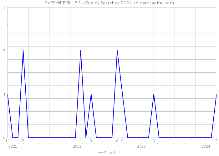SAPPHIRE BLUE SL (Spain) Searches 2024 