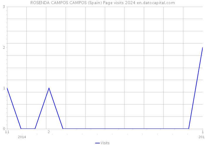 ROSENDA CAMPOS CAMPOS (Spain) Page visits 2024 