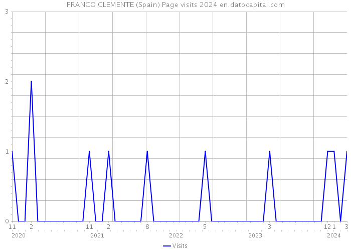 FRANCO CLEMENTE (Spain) Page visits 2024 