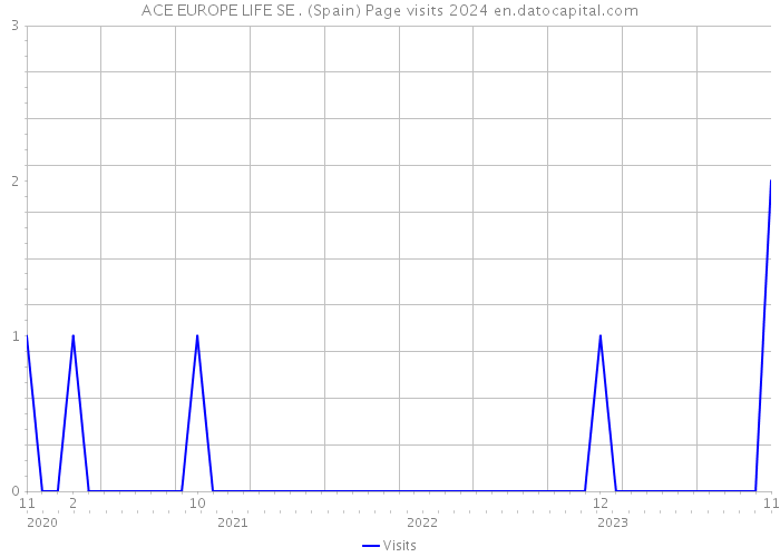 ACE EUROPE LIFE SE . (Spain) Page visits 2024 