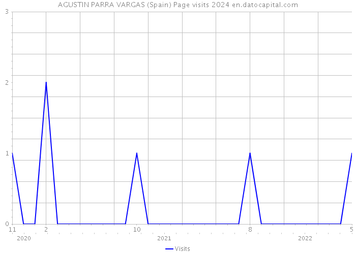 AGUSTIN PARRA VARGAS (Spain) Page visits 2024 