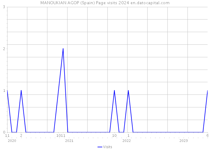 MANOUKIAN AGOP (Spain) Page visits 2024 