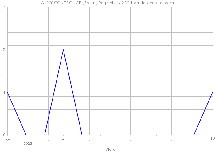 AUXY CONTROL CB (Spain) Page visits 2024 