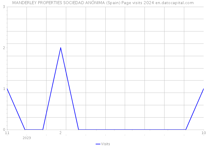 MANDERLEY PROPERTIES SOCIEDAD ANÓNIMA (Spain) Page visits 2024 