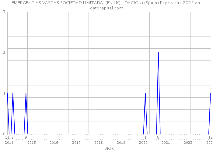 EMERGENCIAS VASCAS SOCIEDAD LIMITADA. (EN LIQUIDACION) (Spain) Page visits 2024 