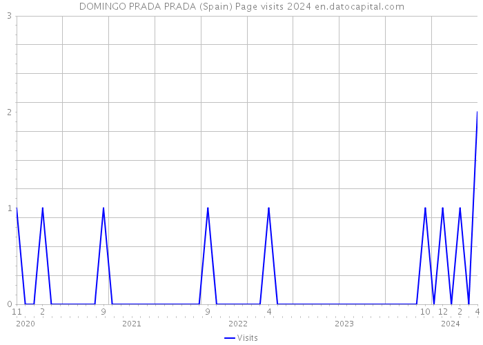 DOMINGO PRADA PRADA (Spain) Page visits 2024 