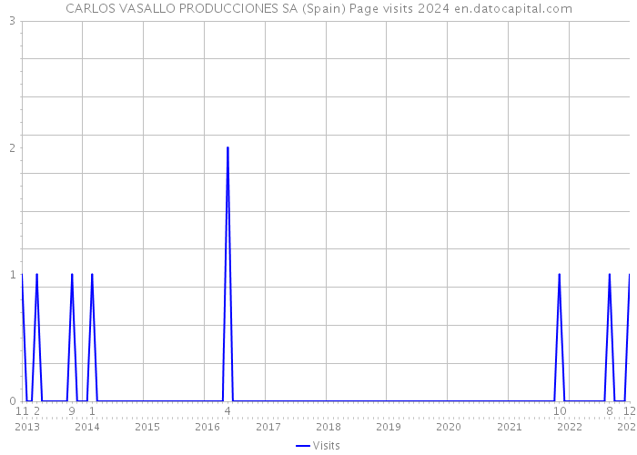 CARLOS VASALLO PRODUCCIONES SA (Spain) Page visits 2024 