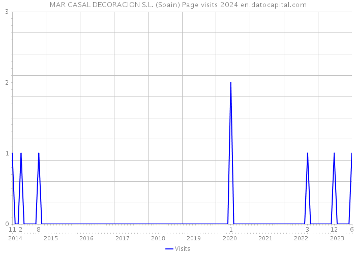 MAR CASAL DECORACION S.L. (Spain) Page visits 2024 